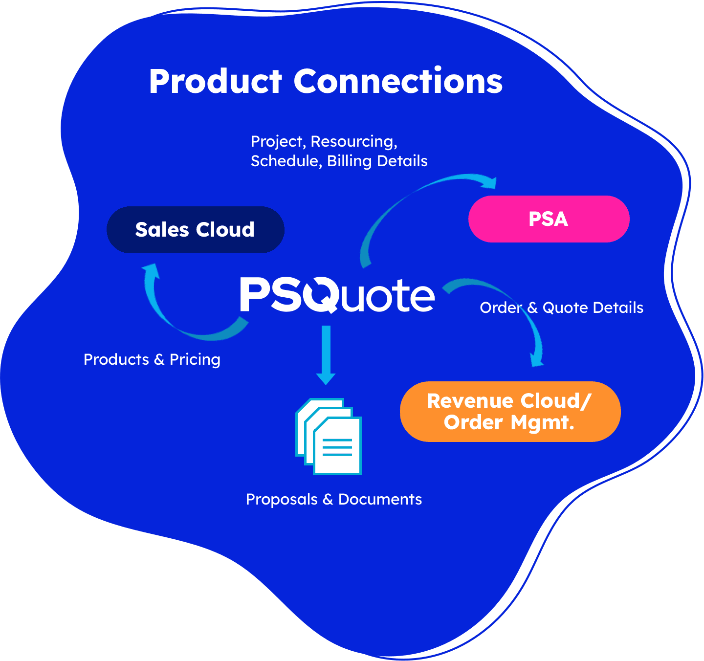 Diagram depicting PS Quote product connections with Sales Cloud, PSA, Revenue Cloud and Order Management Systems